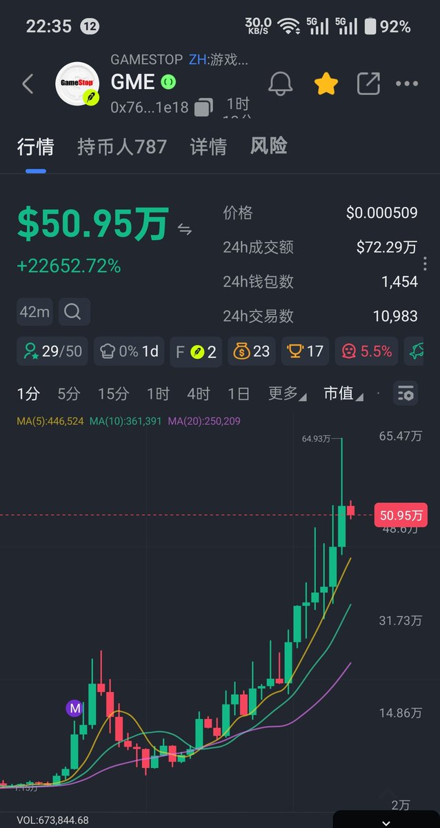 52Hz_eth's tweet photo. Whale 52s 群车 $GME 

120k—640k，5倍，大概率还得飞；

简单说这是LONG在GameStop股票代币赛道推出的第一个GME底池；

本质是用GameStop股票代币作为交易对，让meme币的价格与GME股票挂钩；

0x76d73e77e4e6ae03d46118de48a931d7f05d1e18 

禁言频道:https://t.co/jNywWpmezu https://t.co/CleLOt4hrC