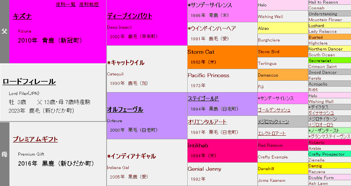Uma_Uma_Victory's tweet photo. ロードフィレールとか、キズナ×レッドランサムだからダマスカス4×6で、母母がダンジグの4×3だから推奨しなきゃいけなかったんじゃないの?(もう遅い) https://t.co/MRy3cjrvlQ