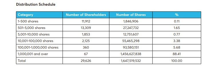 Ambani_Wessley's tweet photo. NCBA Bank shareholders distribution 👇 https://t.co/S7cLvkEOSM