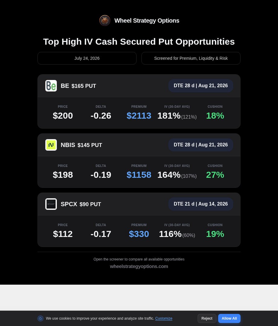 wheel_options's tweet photo. CSPs with HIGHEST IV 

$BE - 165P 

NBIS - 145P

SPCX - 90P

 checkout more here: https://t.co/RnI324ivbJ 
 #options #trading #investing #wheelstrategy #wheelstrategyoptions https://t.co/iTJClYd80f