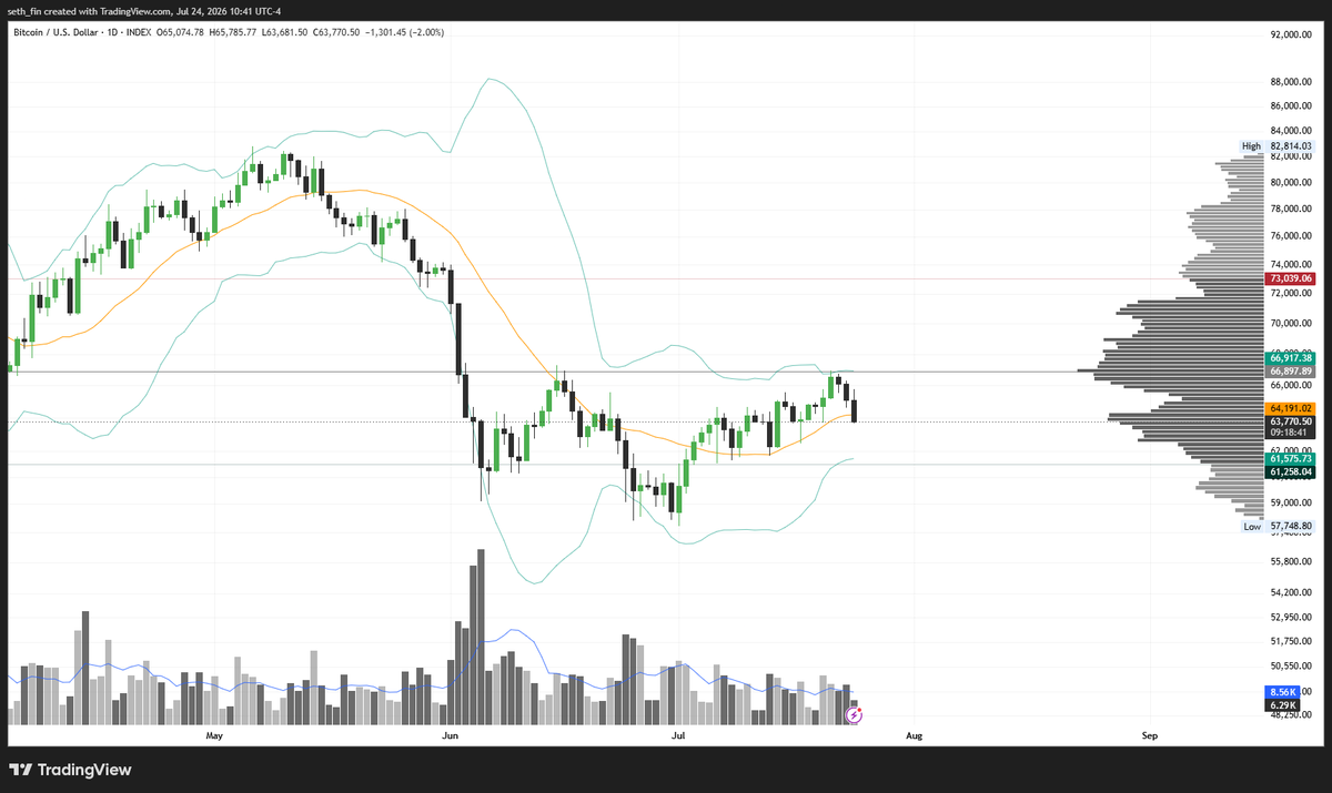seth_fin's tweet photo. $BTC got rejected at the POC of the range and the BB top as mentioned.

If Bitcoin loses 64K with a close below, then it will likely retest BB bottom. 

Either way as long as it makes a higher low it will be good.

BE PATIENT. https://t.co/W7TdJBQ7W0