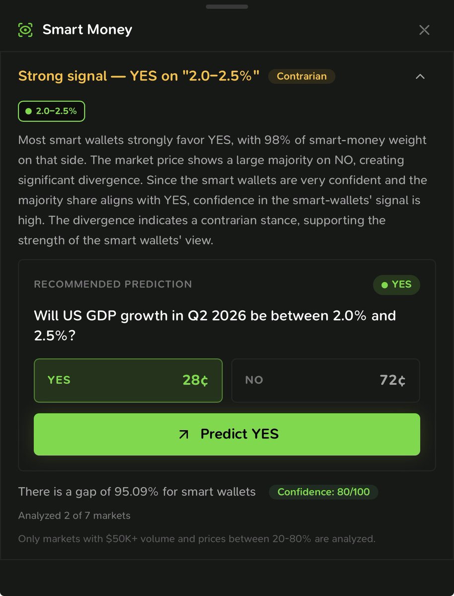 GambitIntel's tweet photo. The latest U.S. economic data has turned all eyes to Q2 GDP.

Smart Money is leaning heavily toward 2.0% to 2.5% growth, with 98% of tracked wallets on that outcome.

At today’s odds, it offers a potential return of more than 3.5x.

Discover every Smart Money signal on https://t.co/i3IdTVhBys