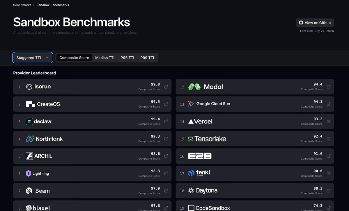 naman_307's tweet photo. CreateOS now ranks #2 on the Sandbox Benchmarks leaderboard (@computesdk , July 24 2026).

Why sandbox startup speed matters: when you’re running AI agents at scale, cold-start latency compounds. Every millisecond of spin-up time is multiplied across thousands of invocations in an isolated execution layer

We keep raising our own bar on it.