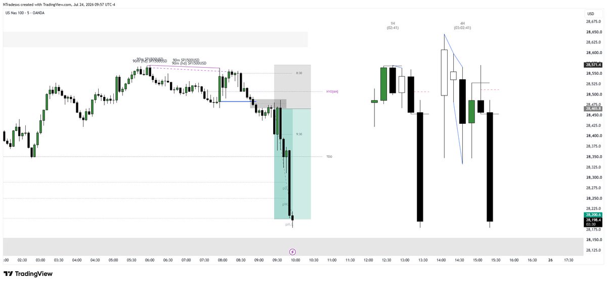 NTradesxs's tweet photo. NQ
Previous Month Low🧲 https://t.co/UnOkQUlmq0