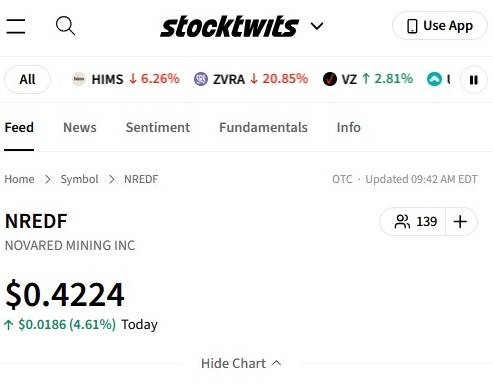 knpqb68745141's tweet photo. NRED may be starting a fresh move. A 4.61% rise is the first signal that demand may be returning. The setup improves if the gain holds. The chart is getting interesting.

#teenagee #Breakout #NREDF WFC WMT CRWD BTBT https://t.co/t306b9Fjwj