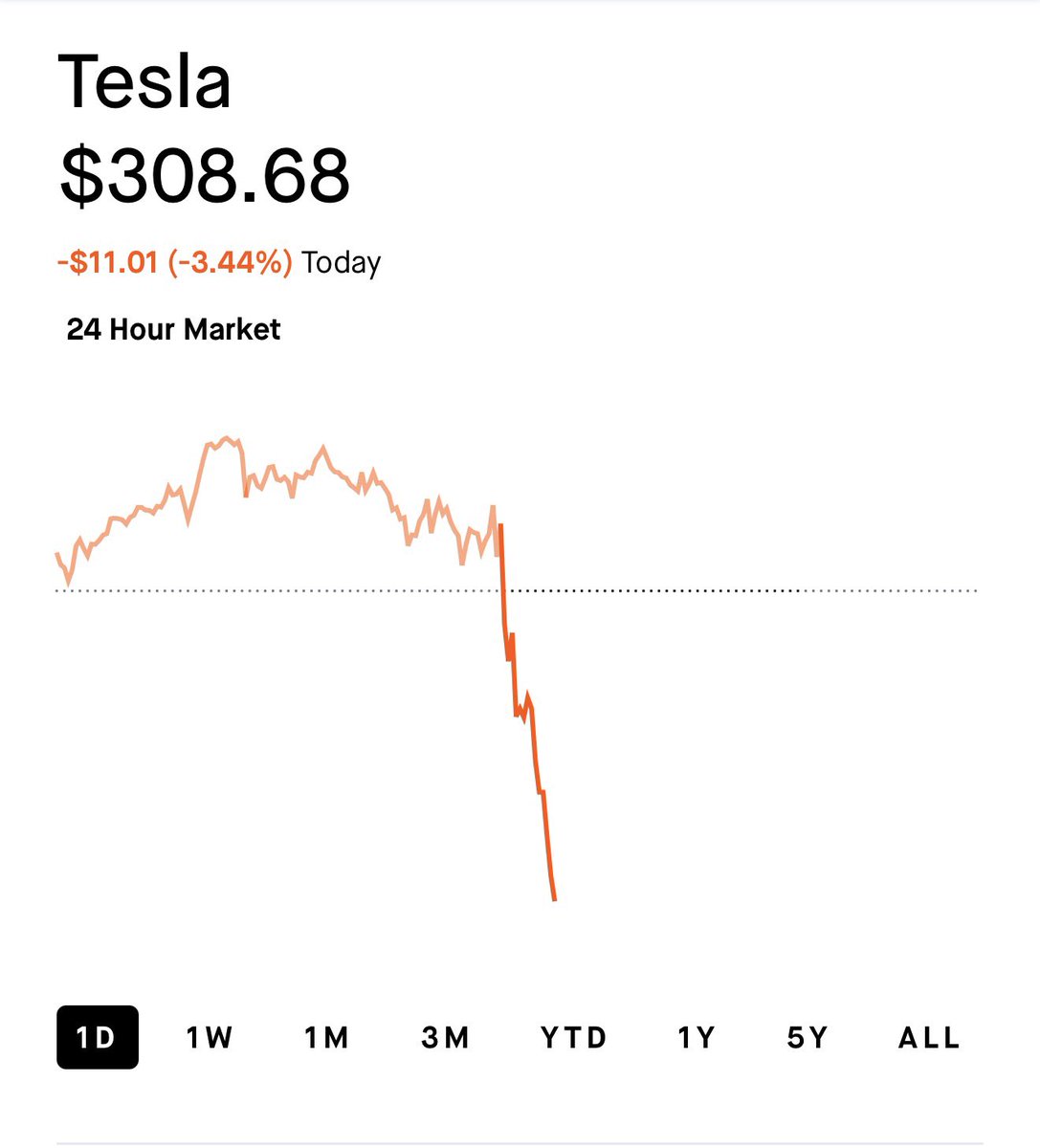TheSonOfWalkley's tweet photo. $TSLA FALLS BELOW $310 🤯 https://t.co/24N8N23s4F