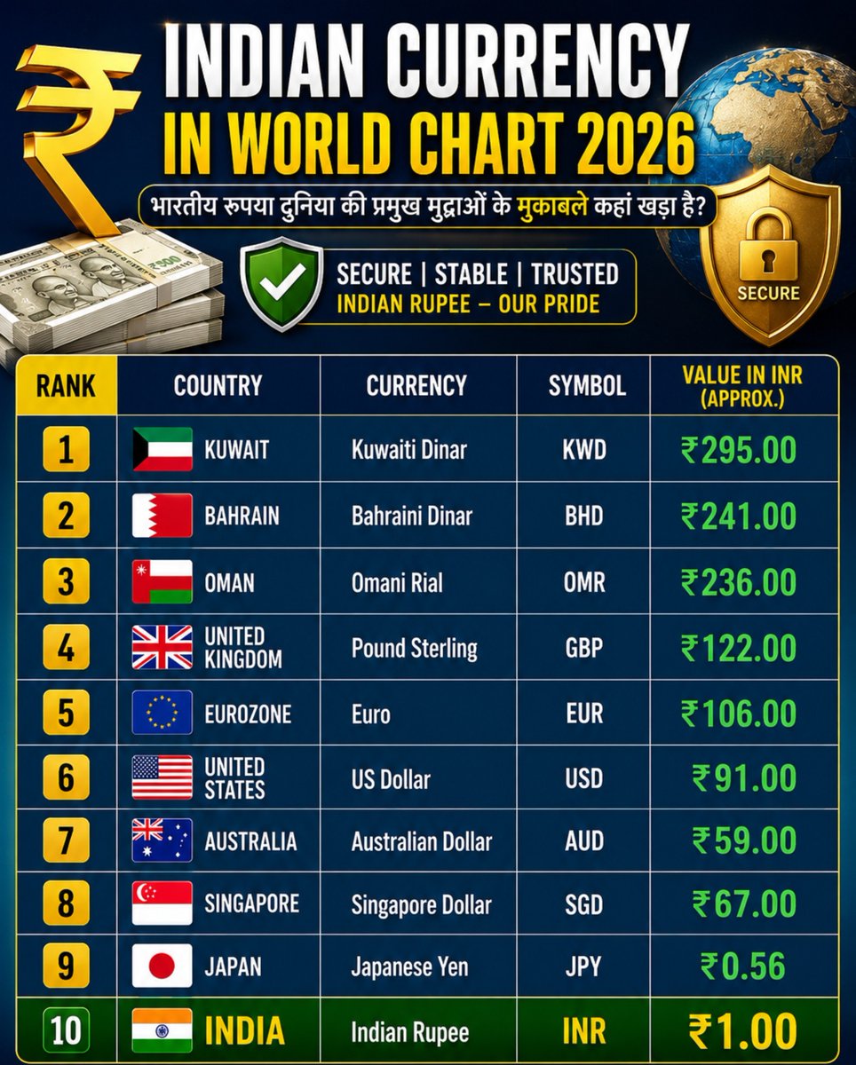 Fincrop24's tweet photo. Indian Currency in World Chart 2026 💰 | World Currency Value Compared to Indian Rupee | INR vs Global Currencies
indianrupees 24 July 2026 #inr #doller #ero #gbp #dinnar #paisa #global #currency https://t.co/i9t4qrP2x4