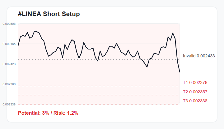 ioStux's tweet photo. 🗺️ #LINEA 1H Trade Map
Bearish bias while price stays below 0.002433.
🎯 Targets → 0.002376 / 0.002357 / 0.002338
📈 Potential: 3% downside
Setup quality: 70/100 | R:R 2.4
Watchlist only - not financial advice.
Join experienced traders via the link in my bio. https://t.co/hsyFOrbGpM