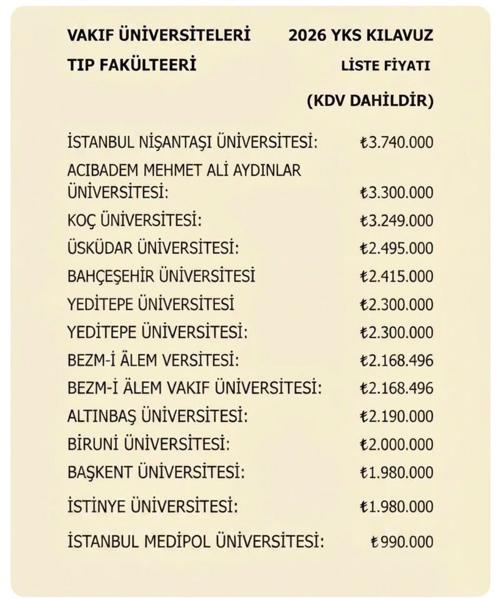 zafersahin06's tweet photo. Vakıf üniversitelerinin 2026 tıp fakültesi ücretleri!!!

İstanbul Nişantaşı Üniversitesi: 3,74 milyon TL!!!

Acıbadem Üniversitesi: 3,30 milyon TL!!!

Koç Üniversitesi: 3,25 milyon TL!! 

Peki düncaya ünlü üniversitelerde fiyatlar nasıl? 

Harvard
Stanford
Oxford
Cambridge gibi dünyanın en prestijli üniversitelerinin yıllık öğrenim ücretleri de yaklaşık 60-90 bin dolar bandında.

Yani Türkiye’de bazı vakıf üniversitelerinin liste fiyatı, dünyanın en saygın üniversiteleriyle aynı hatta bazı örneklerde daha yüksek seviyeye çıkmış durumda!!! 

Eğitimde kaliteyi, uluslararası rekabeti konuşurken bu fiyat politikasını da sorgulamak gerekmiyor mu?