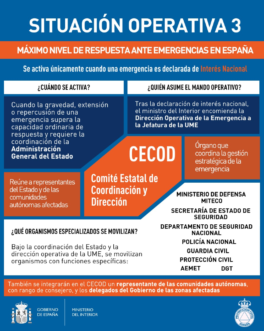 interiorgob's tweet photo. 🤔¿Situación Operativa 3? 🚨 Es el máximo nivel de respuesta ante emergencias:

▪️El Comité Estatal de Coordinación y Dirección, que reúne a Estado central y CCAA, coordina la estrategia.
▪️@interiorgob encomienda el mando operativo a @UMEgob.
▪️Se movilizan FCSE, @DGTes, @dsn... https://t.co/3iqokmB9NU