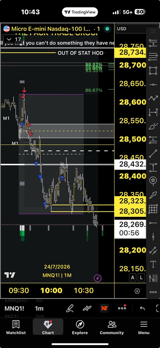AC_Trades's tweet photo. Execution was so on point today and mapped ALL OF THIS out before hand live on YouTube 

Once we failed to continue higher and covered my position my runner got stopped -> we had Thursday weekly lows and an out of stat LOD sitting below 

Everything needed that aligned with what @DailyProfilerCo and I mapped out looking for the continuation to new LODs if we couldn’t hold 0930 

Man I love this profession 🤟