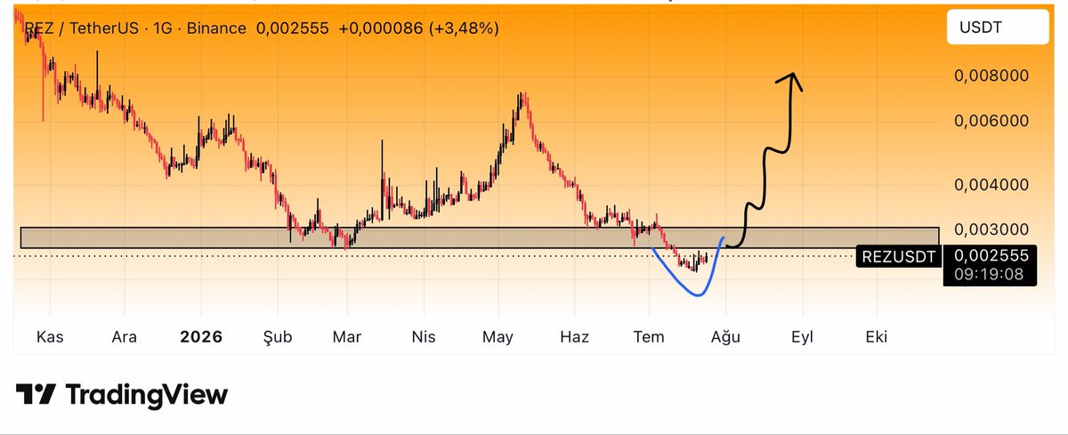 CryptoTolga_'s tweet photo. #REZ $REZ #Binance #Bitcoin
Recently, we’ve seen several charts make strong pump moves after forming this exact type of pattern.
Now, #REZUSDT is showing a very similar setup.
As long as the technical structure remains intact, we’re expecting a strong pump move in the near future.
Stay tuned.