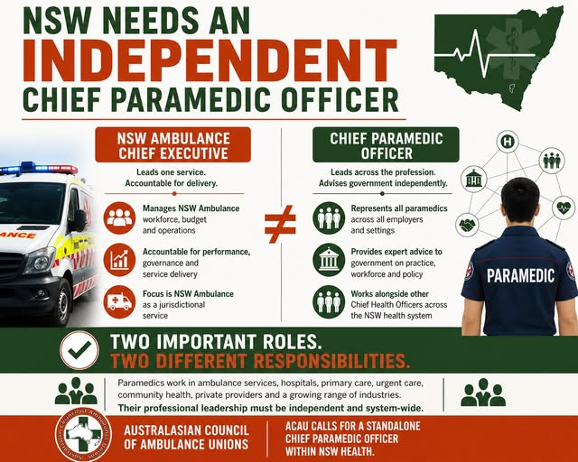 ParamedProf's tweet photo. The Australasian Council of Ambulance Unions (ACAU) has responded to the need for independent Chief Paramedic Officers. ACAU has formally written to the NSW Minister for Health calling on the NSW Government to establish such a position. #paramedicine 
https://t.co/92USM1JSNQ https://t.co/1NXBTK3y4P