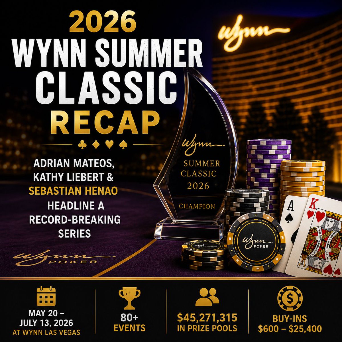 AngryAcesPoker's tweet photo. 🏆 The 2026 Wynn Summer Classic crowned dozens of champions and awarded millions in prize money.

Check out our recap of the biggest winners and standout performances.

📰 https://t.co/jiJQh36meK

#Poker #WynnPoker #PokerNews https://t.co/jVWStii1jo