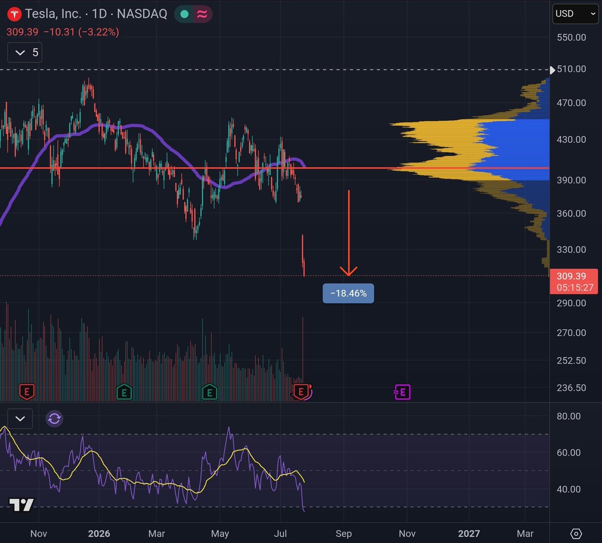 Micro2Macr0's tweet photo. Tesla is down almost 20% from where I WARNED that $TSLA could drop up to 25% after earnings. 

I'm actually going to do some small buying here. No rush though. After all, we could still dip to $270 before hitting really strong support. https://t.co/PedqYk0ghz