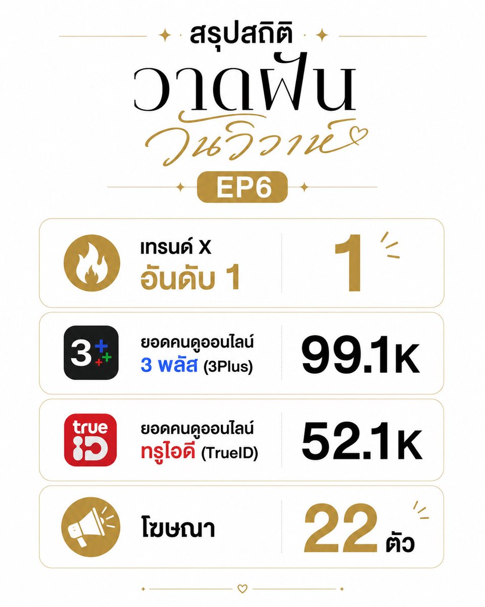 khunGnaka's tweet photo. สรุปสถิติวาดฝันวันวิวาห์อีพี6นะคะ

LINGORM ILF EP6
#วาดฝันวันวิวาห์EP6 https://t.co/J3DN05CDNr