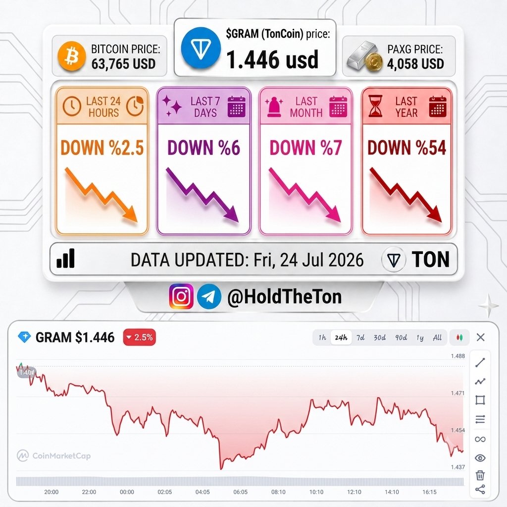HoldTheGram's tweet photo. 💎 Toncoin price: $1.446 💵 
🟠 Bitcoin price: $63,765 🥇

📊 $Gram (Ton) is now down 2.5% in the last 24 hours, down 6% in the last 7 days, down 7% in the last month and down 54% in the last year! 🤨

#TonCoin #Telegram #bitcoin #ton #gold #PAXG #Btc #crypto #trading https://t.co/z6w5zWPzLN