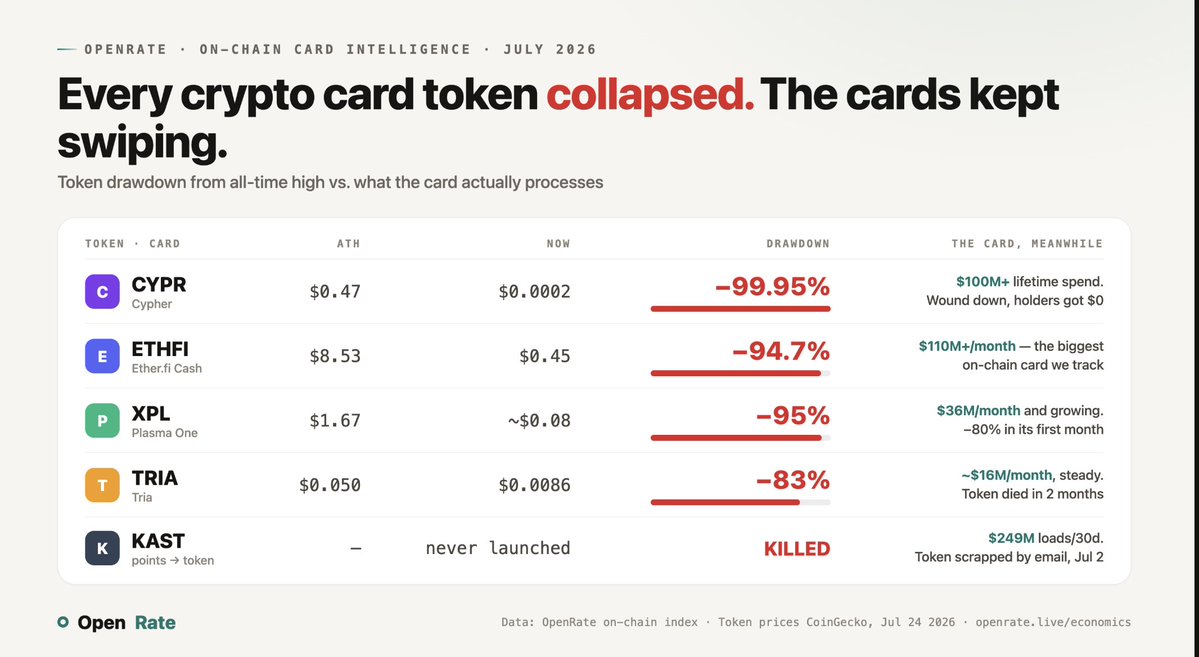 strato_money's tweet photo. Crypto card & neobank tokens are dead

Yet 100s more are already raising money

With platforms like @MetaDAO & the return of internet-native crowdfunding, launching a crypto card will become faster & cheaper than ever

Sadly, so will failing

99% of them will end up in the crypto card graveyard
