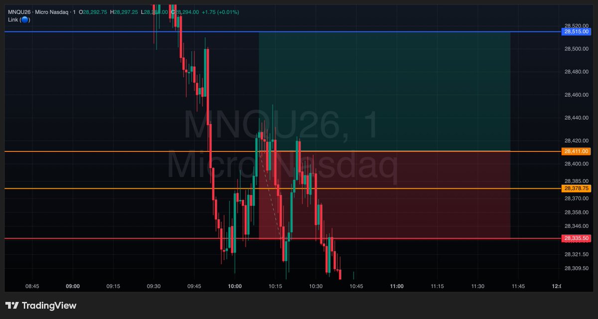 winyastake's tweet photo. 🕸️

NQ Futures | 1-Min ChartEntry: 

Full-body candle close above the Yellow Line
Zone: 28,378 – 28,411 (limit order here)

TP: Blue Line → 28,515.00
SL: Red Line → 28,335.50
Clean risk/reward, wait for the full-body confirmation.

#NQFutures #Nasdaq #DayTrading #FuturesTrading #TradingSetup #1MinChart
#winyastake