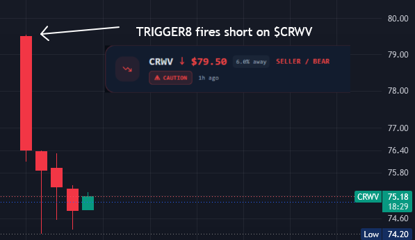 GamG8AI's tweet photo. $CRWV ⚡️ TRIGGER8 

Right off the open T8 showing its potency. $CRWV https://t.co/aCEM7gAp3N