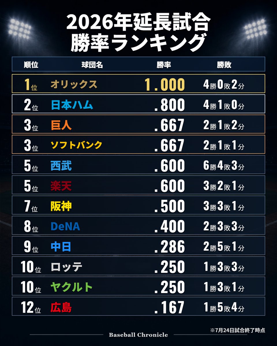 BaseballChron's tweet photo. 2026年延長勝率ランキング
※7月24日試合終了時点 https://t.co/N4IzLWl6gv