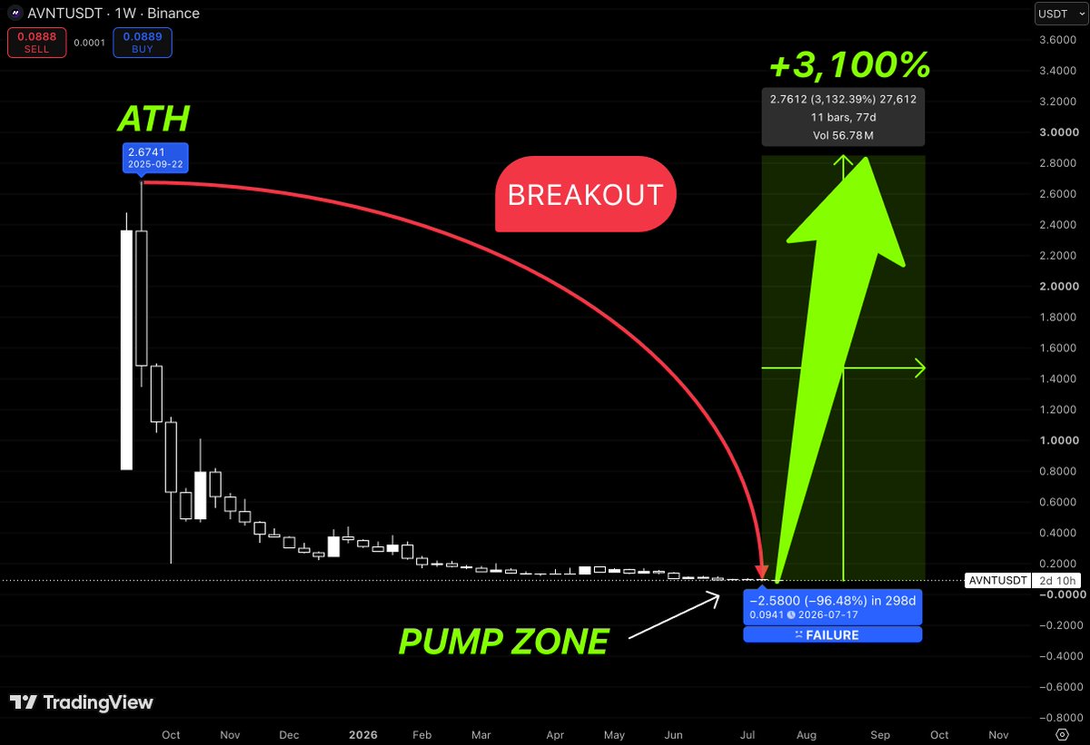 Flippix_sol's tweet photo. $AVNT has completed one of the deepest corrections on the market, losing more than 96% from its all-time high and entering a prolonged accumulation phase.

After months of relentless selling pressure, price has stabilized near historical lows where downside appears increasingly limited compared to the potential upside.

This type of structure is often seen near the end of major bear markets, when volatility contracts, weak hands exit the market, and long-term accumulation begins.

The current price is sitting inside what could become a major demand zone, making this one of the most interesting risk-to-reward areas on the chart.

If buyers manage to defend this support and reclaim momentum, the first major confirmation would come from a breakout above the long-term descending structure that has capped every rally since the all-time high.

A successful breakout would signal a complete shift in market structure and could mark the beginning of a new expansion cycle.

From current levels, the long-term projection points toward the $3 region, representing a potential move of roughly +3,100%.

That target would also place AVNT back near its previous cycle highs, where price is likely to encounter significant resistance for the first time.

The recovery is unlikely to happen in a straight line.

Strong rallies are typically interrupted by corrections and consolidation phases, allowing the market to build momentum before continuing higher.

As long as price continues to hold the current accumulation zone, the broader structure remains constructive and favors a bullish reversal rather than continued downside.

If $AVNT confirms a breakout from this long-term base, it could become one of the strongest recovery stories of the next crypto market cycle.