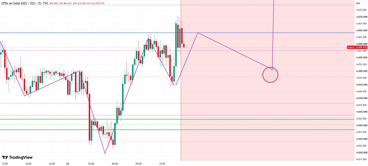 MsSORDX786's tweet photo. #XAUUSD #ForexTrader #ForexSingnls
During the day, the price pulled back to 4022 before rebounding to 4070; the bullish, range-bound trend is expected to continue into the night session. Short-term support lies at 4050, with strong support at 4040. Short-term resistance is at 4070–4076, and strong resistance is at 4084–4094.

Regarding trading strategy, it is recommended to maintain a bullish bias; any changes will be communicated during the trading session.

Strategy 1: Buy near 4040; stop-loss at 4020; targets at 4084–4100.