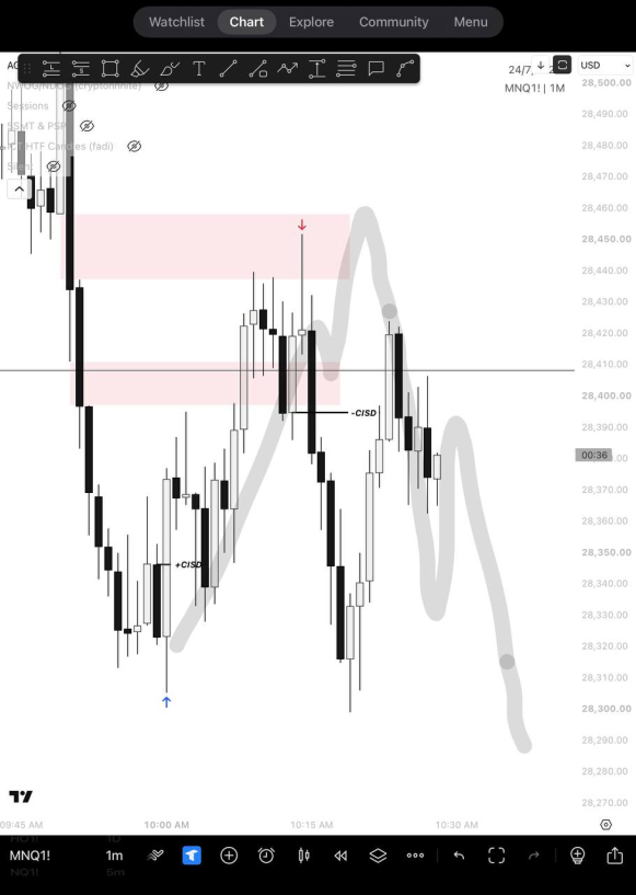 ApollonTrader's tweet photo. Took it on livestream discord.

RR ratio wasnt valid in terms of my model, it is what it is. 

We move onto next wek.
$NQ https://t.co/4iu1xrXXYK