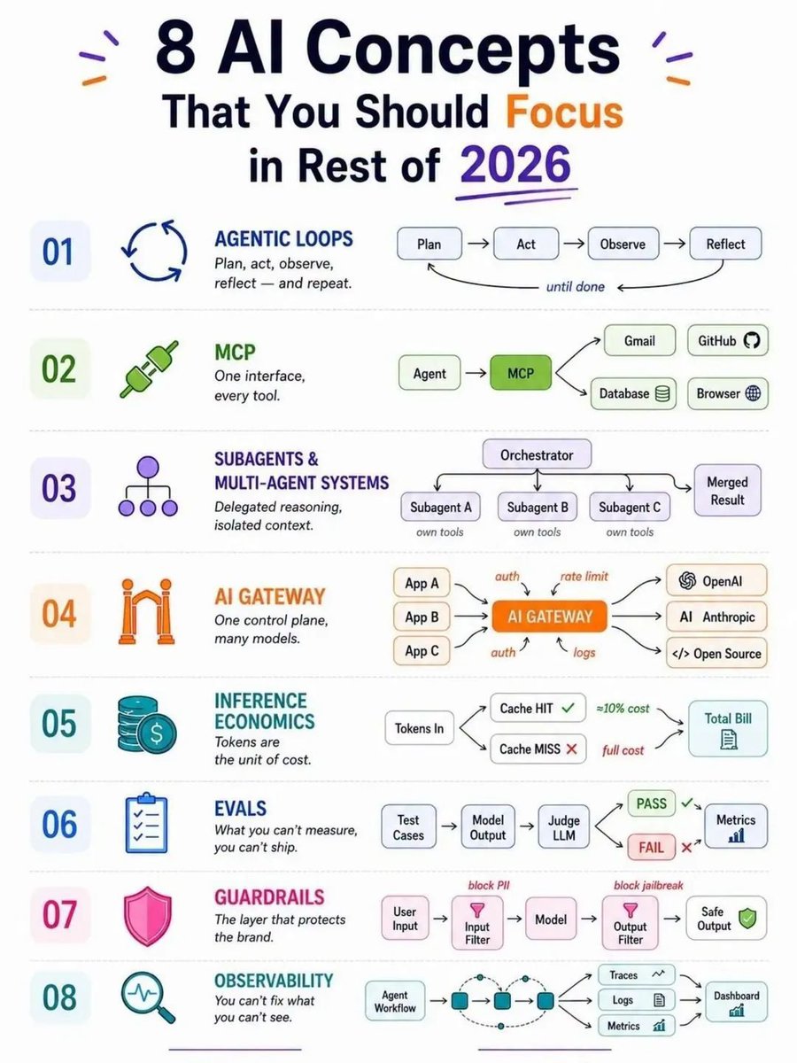 moniseraphina's tweet photo. 8 AI concepts that will matter for the rest of 2026 👇

• Agentic Loops
• MCP
• Multi-Agent Systems
• AI Gateways
• Inference Economics
• Evals
• Guardrails
• Observability

Master these concepts, and you'll be ahead of most AI builders.

Which one are you learning first? https://t.co/lcIiDAfA0a