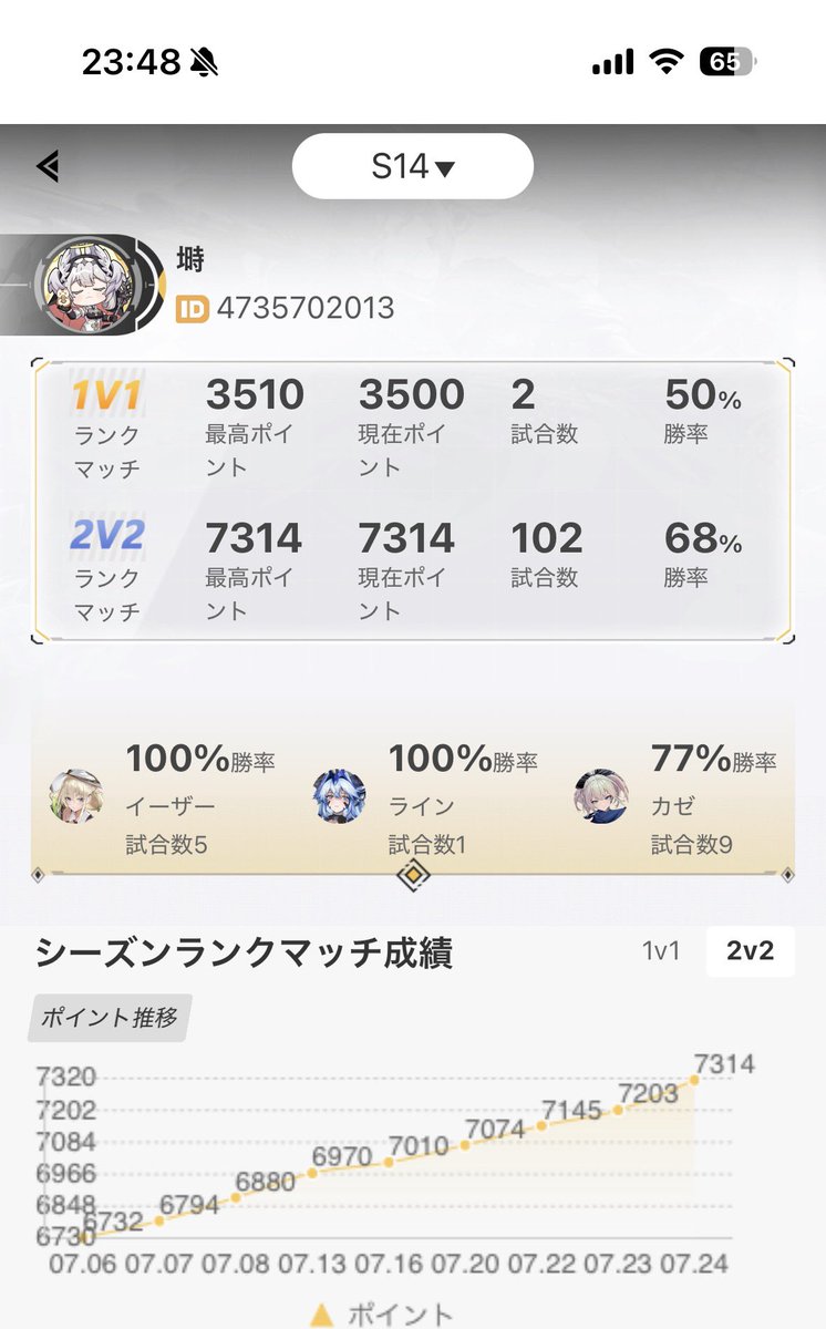 aribaba_exvs's tweet photo. 1日100ポイントぐらい盛って後はカジュアルでデイリー消化してるけどランクの上がり具合なかなかいい感じ https://t.co/MW7xJdGaIo