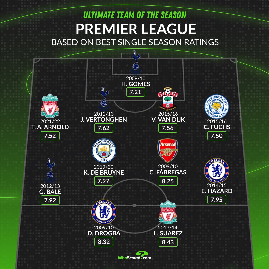 WhoScored tweet media
