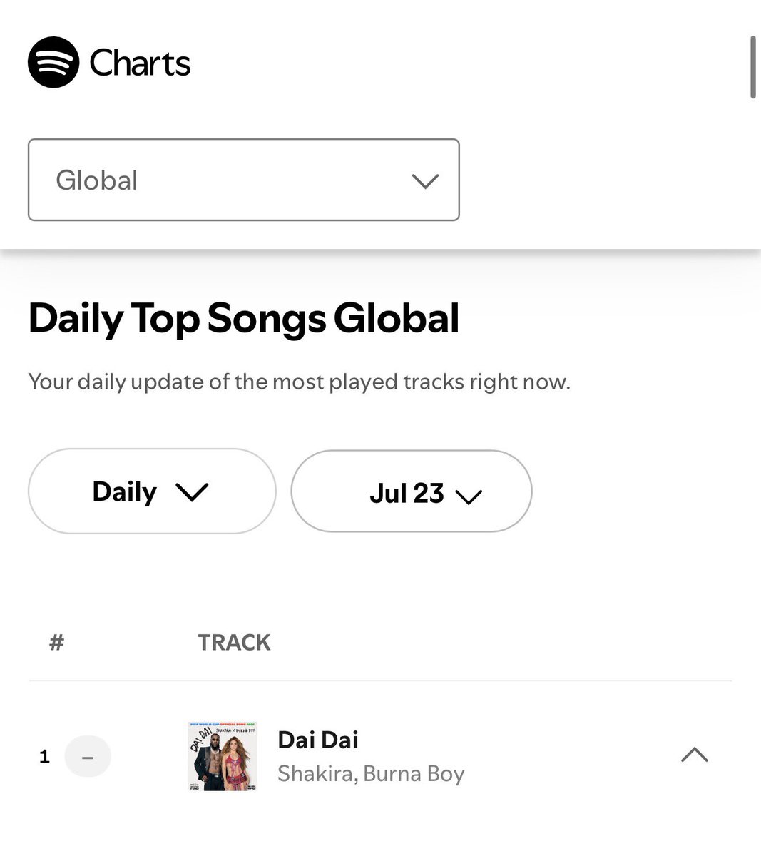 Toluwase_x's tweet photo. “DAI DAI” BY SHAKIRA X BURNA BOY REMAINS AT #1 ON THE SPOTIFY GLOBAL CHART WITH 6,234,467 STREAMS, SPENDING A 18TH DAY AT #1. 🏆 https://t.co/XwGvxeS4cn