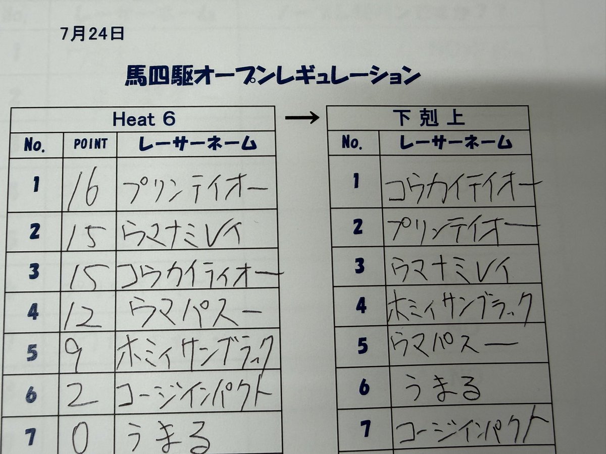 samukawacircuit's tweet photo. 馬四駆オープンレギュレーション
優　勝　コウカイテイオー　殿
準優勝　プリンテイオー　殿
第３位　ウマナミレイ　殿
ミニ四駆のタミヤレギュレーション準拠で行われたタミヤメカダービーのオープンレギュレーションのレース
特殊レギュ
モーターはウルトラダッシュ以下
本日は７頭の馬のレースとなりました
優勝は爆速で駆け抜けたコウカイテイオーです
本日いちばん笑ったのはコージインパクトの脱走でした
またルール無用セッティングだったウマナミレイ号にはデチューンしていただきレギュレーションに合わせて頂きました
秋に立体でルール無用馬四駆やりましょう
やりすぎるとやばいので少しだけルールを
ウマの頭、尻尾、ジョッキーはそのまま
乾電池タイプの電池を２本までと致します
本日はお暑い中ご参加頂きま���た皆様ありがとうございました
サムカワサーキットはキンキンに冷やしてます
次回営業日は日曜日のストッククラス
フルカウルミニ四駆限定
小径ホイール青スポンジタイヤ限定
コースはフラット
皆様のご参加をお待ちしております