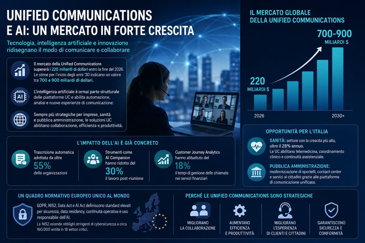 datamanager_it's tweet photo. Unified Communications e AI: un mercato destinato a superare i 220 miliardi di dollari entro il 2026 https://t.co/SzwwIswWyB https://t.co/iX4myHv695