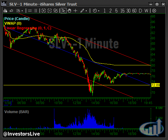 InvestorsLive's tweet photo. This is the chart / mindset you always want to be in on days like today on $SLV I always reference it on days like today to prevent pre mature sizing 

Save the chart it'll help you. 

Date is 1/30/2016 at 1:41PM

The healthiest thing dips can do is firm up, curl and then flush out all the dip buyers in one candle of full blown panic.

Most position too much before that and are part of the last dip before the rip and reclaim.