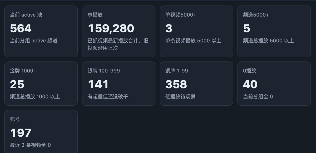 lvdazhi's tweet photo. 【DAY 26 战报 | 2026.07.24】
一、核心数据看板
总播放： 159280
破 1000播放号：25 个（+0）
实验组突破曝光：0
二、今日关键动作
1.将手机放书房外，关闭电脑微��，打开勿扰模式，极大提升专注度和工作效率
2.接入2个频道直播
三、坑与洞察
坑：没有高级验证的频道开直播需要等24小时冷却
解：提前把准备开直播的都点了
四、明日计划
逐步接上更多直播