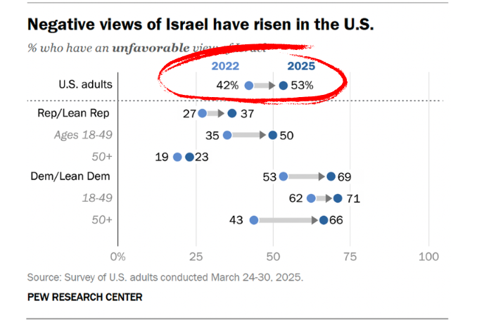 levantinterest's tweet photo. @yaakovkatz It's downstream of Bibi and the far-right blowing off US public opinion in pursuing "total victory" in Gaza and de facto annexation of the West Bank.

What do you expect to happen to Israel's influence when most Americans don't like it and see it as a bully? https://t.co/4HPZMwZyqz