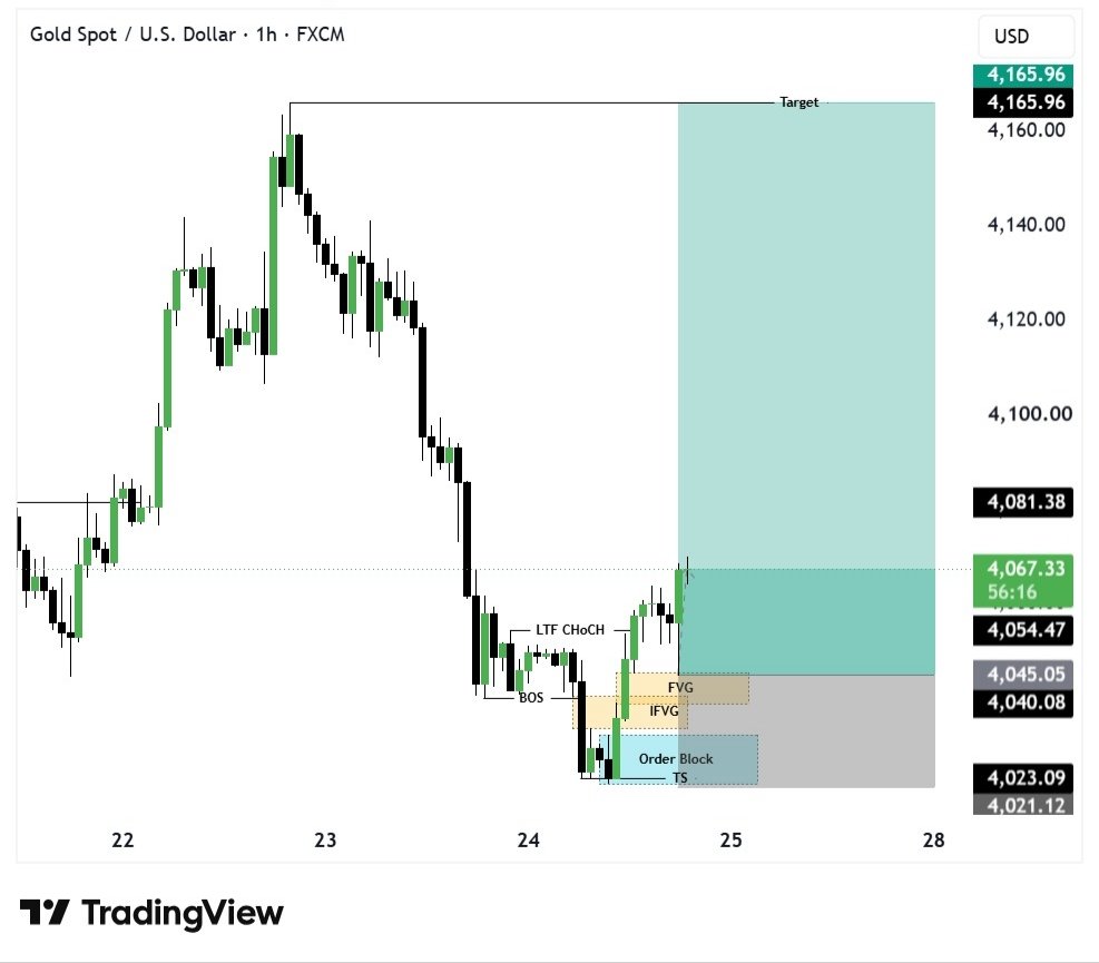 GaryGoldtrad1's tweet photo. #XAUUSD BUY Update 📈

BUY from 4045 → 4069 ✅
🔥 +240 Pips Secured

Trade Moving Perfectly As Planned ⚡

Bullish Momentum Remains Strong 📊

Secure Partial Profits &amp; Trail Your Stop Loss Wisely 🔥

Stay Tuned For More Updates. 🚀 https://t.co/BdzeL3Dk0p