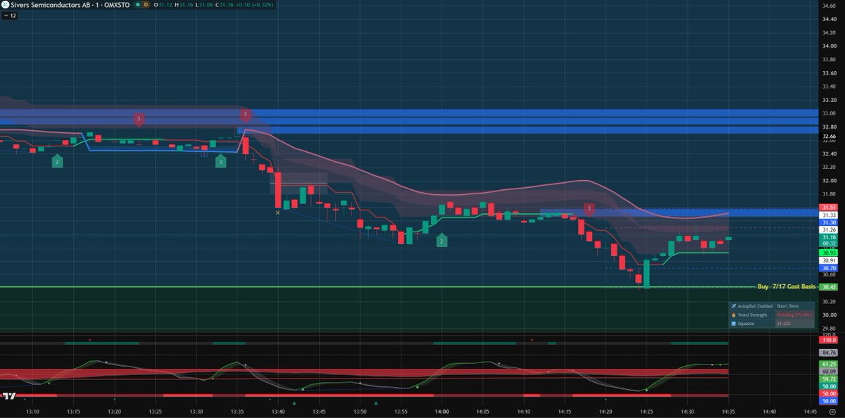 StkCryptoTrd's tweet photo. $SIVE - It bounced off my cost basis as I planned it would and I added way more size.   I'm no longer thinking that the two hyperscalers spending increases will move this stock.  Good news the stock is down more than 70% and the market is terribly oversold so mean reversion should happen. 

I'm affraid $SIVE lovers Wallstreet could sell off more of this stock the next two months as they head out to their beach front properties.  The DAQ listing won't happen until the fourth quarter at the soonest more than likely.  I'm selling on the next mean reversion pop.  Eating popcorn and watching.  My gal doesn't like me Posting on X on vacation so probably no more posts until October.  Stay safe and don't hold things just because your favorite KOL holds - You know what they may not hold at all.  bye bye for now.