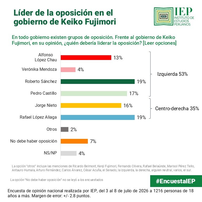 IEPeruanos's tweet photo. #EncuestaIEP
Rafael López Aliaga y Jorge Nieto lideran preferencias en Lima Met. y entre quienes votaron por Keiko Fujimori. Roberto Sánchez y Pedro Castillo en conjunto lideran todas las zonas del país fuera de Lima Metropolitana. Puede descargar el informe completo de la encuesta de julio en el siguiente enlace: https://t.co/yA1obxOBKi