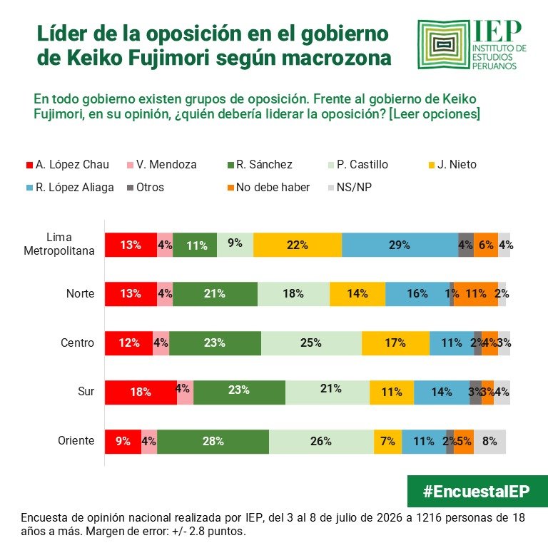 IEPeruanos's tweet photo. #EncuestaIEP
Rafael López Aliaga y Jorge Nieto lideran preferencias en Lima Met. y entre quienes votaron por Keiko Fujimori. Roberto Sánchez y Pedro Castillo en conjunto lideran todas las zonas del país fuera de Lima Metropolitana. Puede descargar el informe completo de la encuesta de julio en el siguiente enlace: https://t.co/yA1obxOBKi