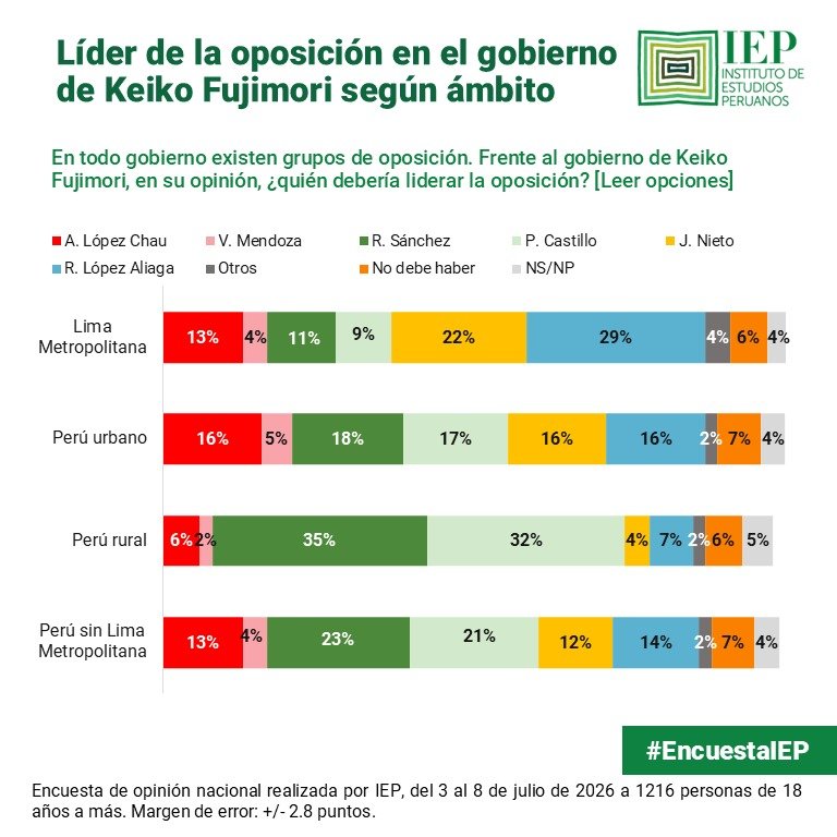 IEPeruanos's tweet photo. #EncuestaIEP
Rafael López Aliaga y Jorge Nieto lideran preferencias en Lima Met. y entre quienes votaron por Keiko Fujimori. Roberto Sánchez y Pedro Castillo en conjunto lideran todas las zonas del país fuera de Lima Metropolitana. Puede descargar el informe completo de la encuesta de julio en el siguiente enlace: https://t.co/yA1obxOBKi