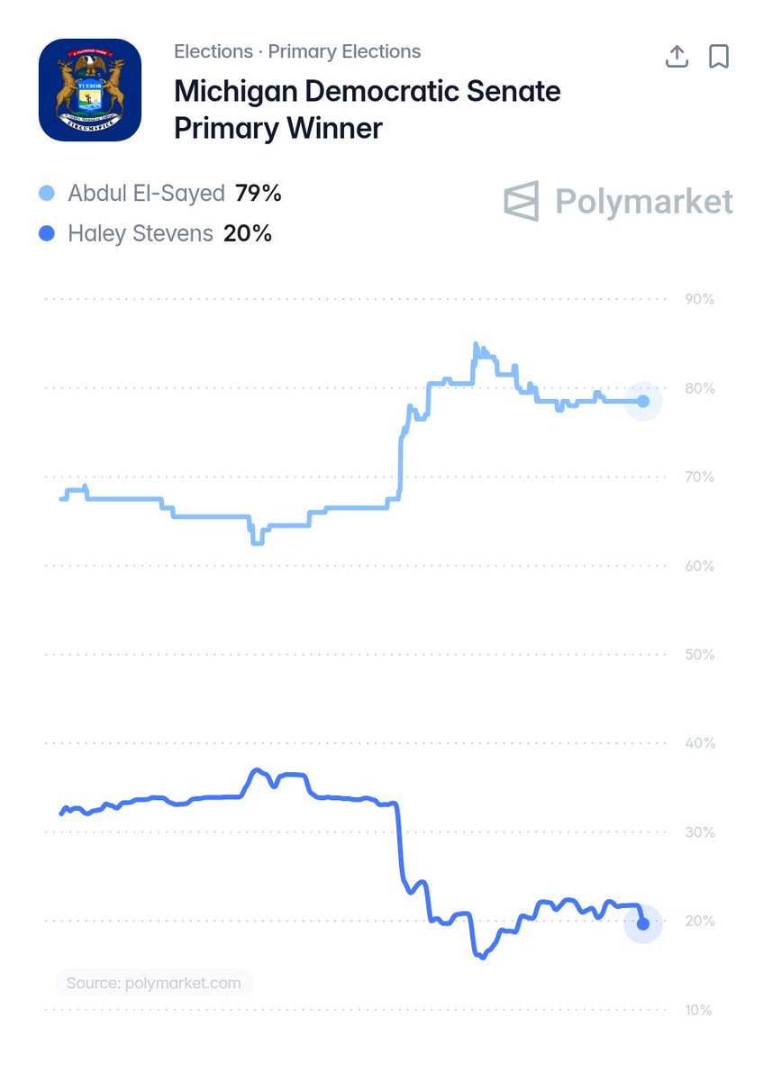 RyanAFournier's tweet photo. 🚨 TOTAL DEMOCRAT CHAOS IN MICHIGAN!

The Polymarket odds just shifted MASSIVELY, and the Michigan Democrat Senate Primary is officially a complete bloodbath!

Radical far-left progressive Abdul El-Sayed has just SKYROCKETED to a massive 79% chance of winning the nomination, absolutely destroying establishment Democrat Haley Stevens, whose odds have completely collapsed down to just 20%! 📉🤯

The radical fringe is completely taking over the Democrat Party in Michigan. But here is the great news when they nominate a far-left extremist like El-Sayed, it makes it that much easier for Republicans to step in, win over the sane voters, and flip this critical Senate seat RED in November! 🇺🇸🔥

The smart money is moving at lightning speed on this one. Make sure you check out the Polymarket right now to track this total collapse in real time, see the live odds, and place your predictions! 👇📈