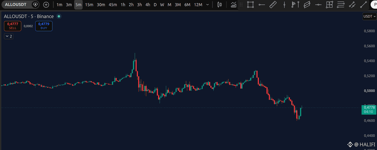 Radar__crypto's tweet photo. $ALLO Avec Radar Crypto, découvrez les opportunités tôt grâce à des signaux et des analyses intelligents.

Code d’inscription
9JK580U6
Site : https://t.co/oDjg26uIqO https://t.co/oreEUBx3Wh