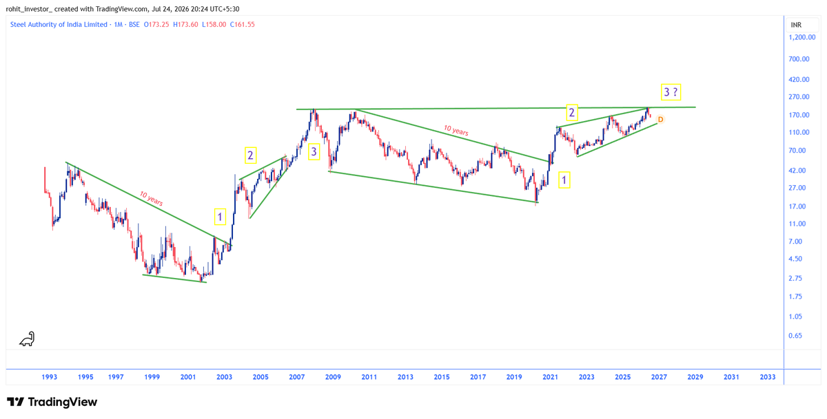 ambeecious's tweet photo. SAIL
Steel authority of india, are you invested ?
History is going to repeat I think
#steelsector #ironore
PS: only risk is big move in DXY on positive side https://t.co/v9JDsso256