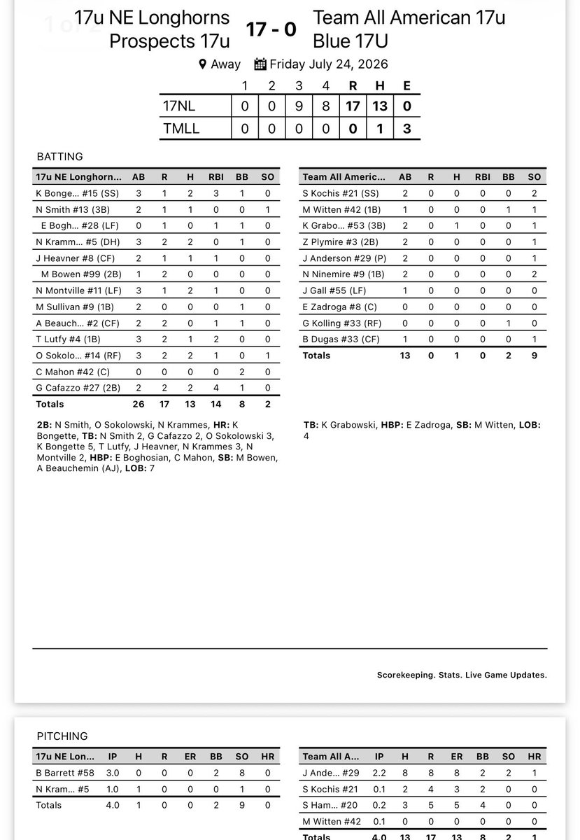 nelonghorns's tweet photo. 17u Prospects open up Pool Play in Maryland with a 17-0, W!

Bongette ‘27 (HR), Krammes ‘27 (2B), Montville ‘27, Cafazzo ‘27 &amp; Soko ‘27 (2B) all with 2 hits! Heavner ‘27, Smith ‘27 (2B) &amp; Lutfy ‘27 add hits!

Barrett ‘27 - 8 Ks, 0 H in 3 IP - Krammes ‘27 clean IP!

#NELonghorns https://t.co/DhNM677kpG