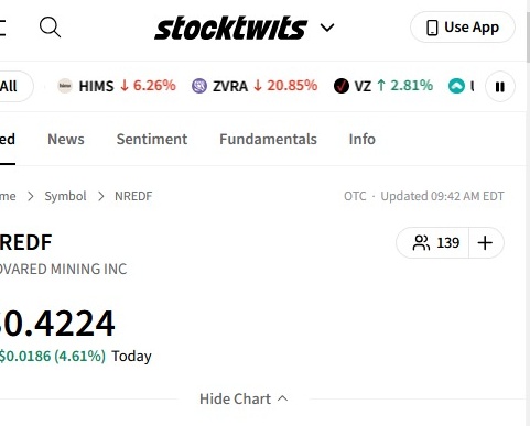 qallaf1990's tweet photo. NRED IS BACK ON THE RADAR. NRED is showing buyers again. The next test is simple: hold $0.42 and attract more volume. Now the market needs confirmation.

#omegle #PennyStocks #StockAlert UBER MU XOM DIS https://t.co/2wQSfvGPjH