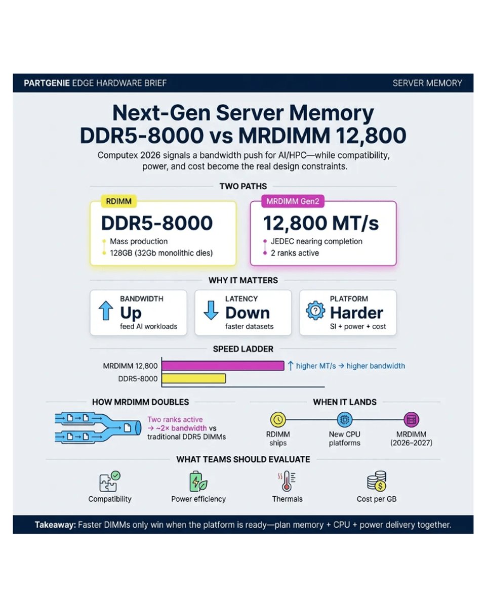 PartGenie's tweet photo. Server memory is sprinting: DDR5-8000 RDIMMs are arriving, and MRDIMM demos hit 12,800 MT/s.
Platform planning needs to start now.
Try at https://t.co/JLcAW0L0MR
#DDR5 #Servers #MemoryBandwidth #AI https://t.co/mGLng3SCm3