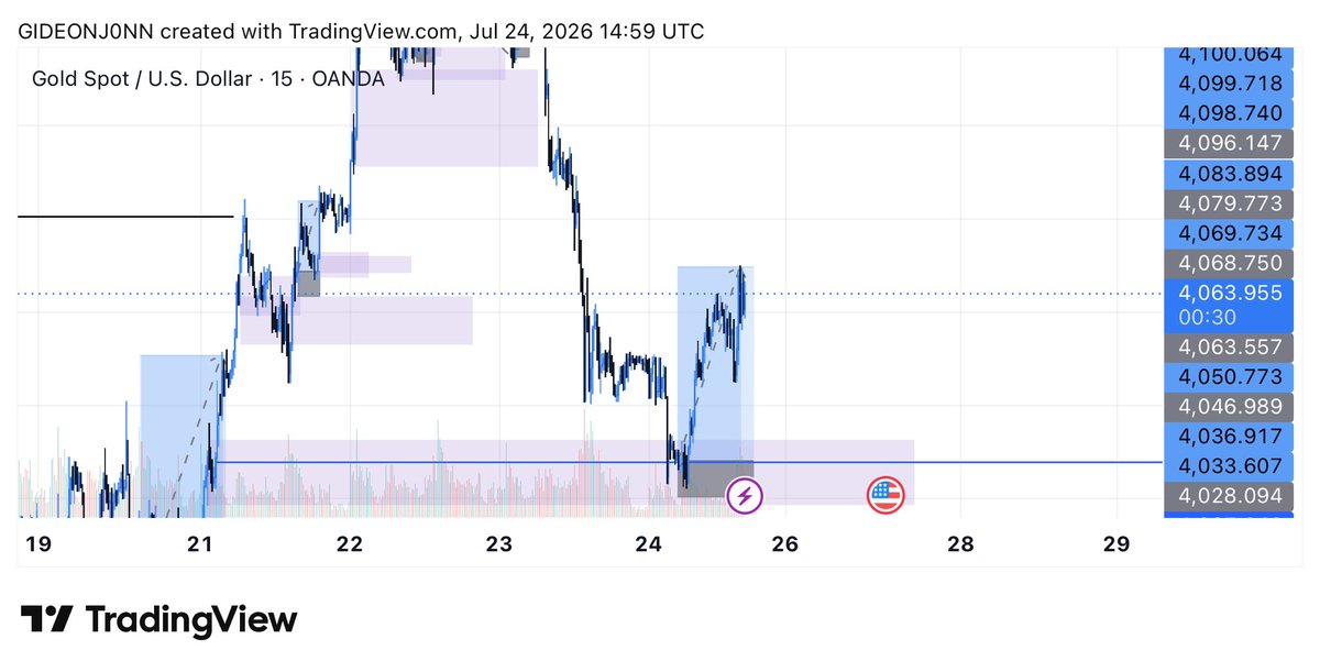 GID30NFx's tweet photo. Update on my 5k account:  was on serious drawdown of 4% XAUUSD whine me no be small…😌 but today I’m back on track.  To be continued next week 💪🏾 https://t.co/27BJ2ZCasz