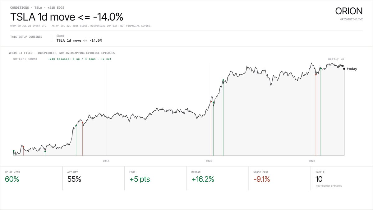 OrionEngineApp's tweet photo. Additionally, yesterday's over 14% down move was quite the anomaly, and more often than not historically the stock went higher after that.

You can now type any specific request or combination yourself in the natural language prompt box in the #Condition section of the Engine. https://t.co/J2EvSgaJjF